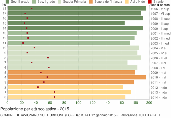 Grafico Popolazione in età scolastica - Savignano sul Rubicone 2015