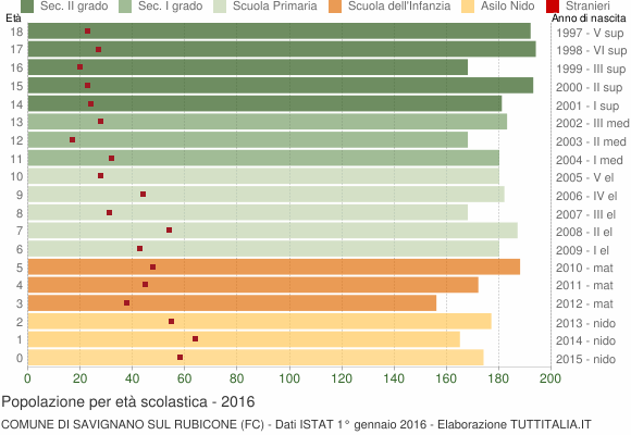 Grafico Popolazione in età scolastica - Savignano sul Rubicone 2016