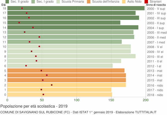 Grafico Popolazione in età scolastica - Savignano sul Rubicone 2019