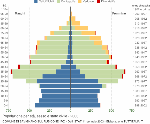 Grafico Popolazione per età, sesso e stato civile Comune di Savignano sul Rubicone (FC)