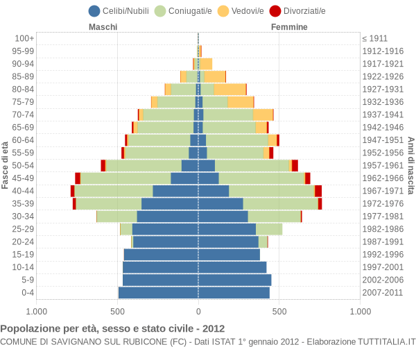 Grafico Popolazione per età, sesso e stato civile Comune di Savignano sul Rubicone (FC)