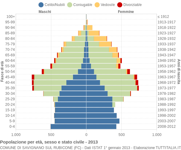 Grafico Popolazione per età, sesso e stato civile Comune di Savignano sul Rubicone (FC)