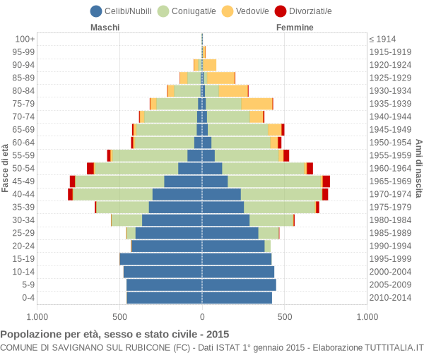 Grafico Popolazione per età, sesso e stato civile Comune di Savignano sul Rubicone (FC)