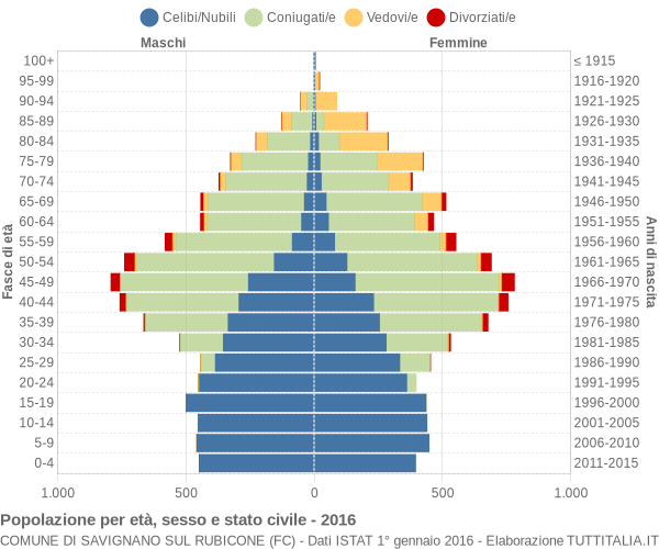 Grafico Popolazione per età, sesso e stato civile Comune di Savignano sul Rubicone (FC)