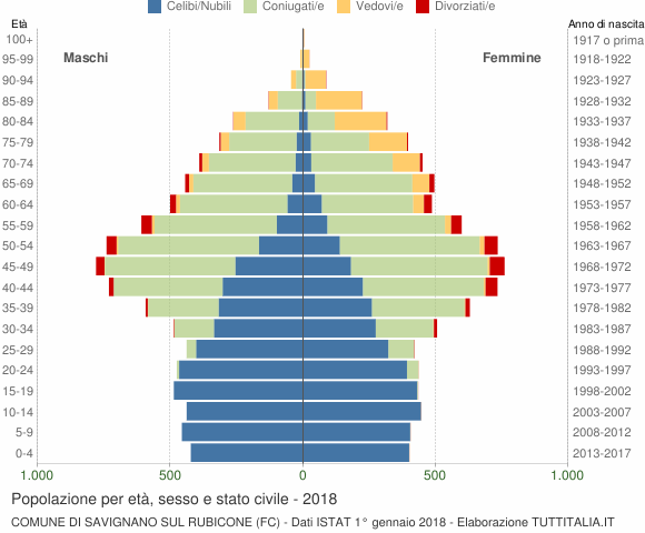 Grafico Popolazione per età, sesso e stato civile Comune di Savignano sul Rubicone (FC)