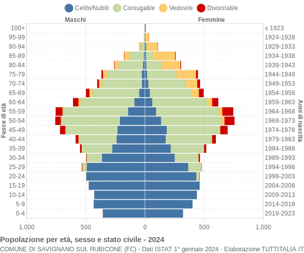 Grafico Popolazione per età, sesso e stato civile Comune di Savignano sul Rubicone (FC)