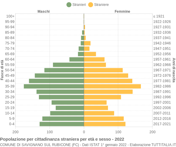 Grafico cittadini stranieri - Savignano sul Rubicone 2022