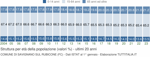 Grafico struttura della popolazione Comune di Savignano sul Rubicone (FC)