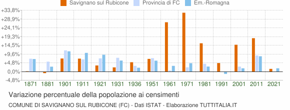 Grafico variazione percentuale della popolazione Comune di Savignano sul Rubicone (FC)