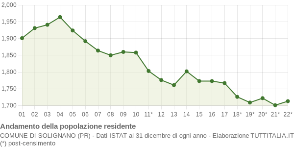 Andamento popolazione Comune di Solignano (PR)