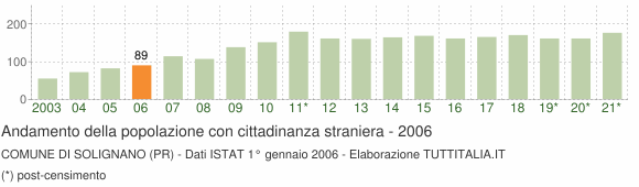 Grafico andamento popolazione stranieri Comune di Solignano (PR)