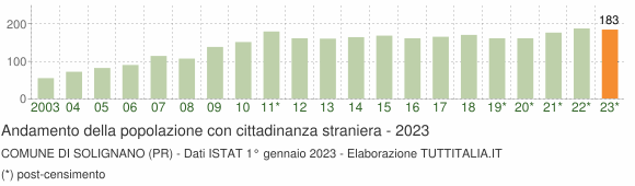 Grafico andamento popolazione stranieri Comune di Solignano (PR)
