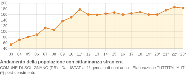 Andamento popolazione stranieri Comune di Solignano (PR)