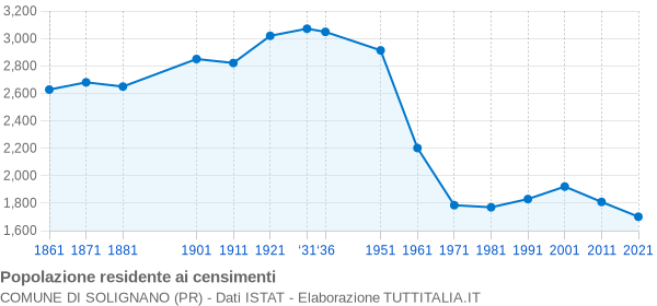 Grafico andamento storico popolazione Comune di Solignano (PR)