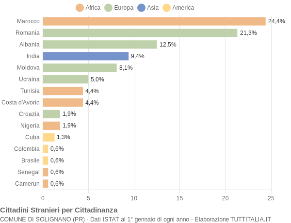 Grafico cittadinanza stranieri - Solignano 2016