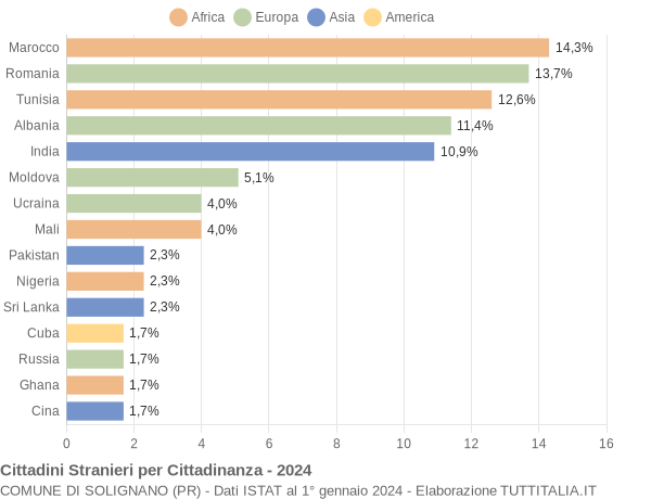 Grafico cittadinanza stranieri - Solignano 2024