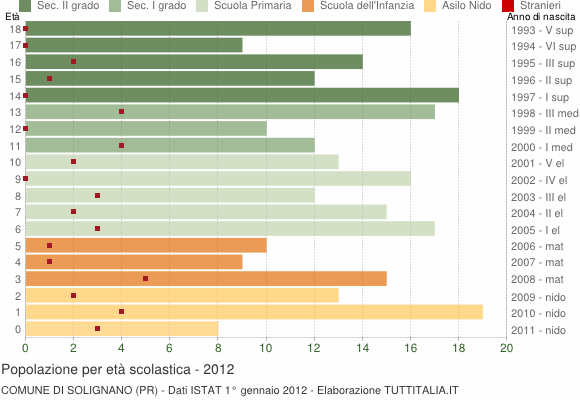 Grafico Popolazione in età scolastica - Solignano 2012