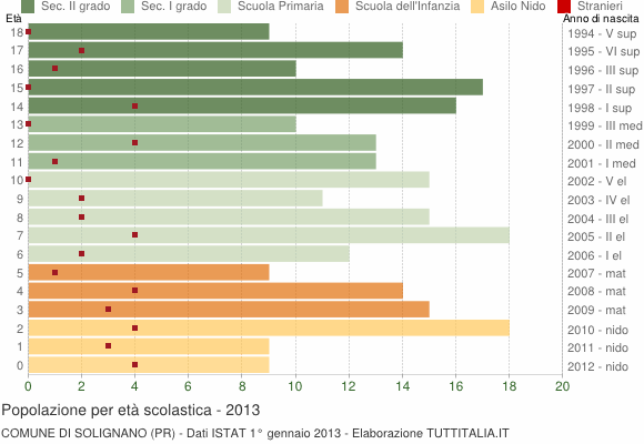 Grafico Popolazione in età scolastica - Solignano 2013