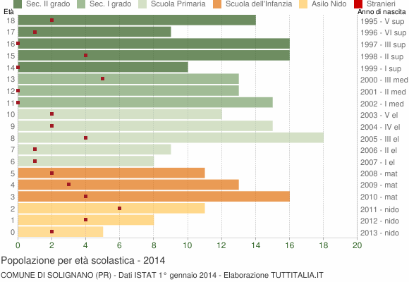 Grafico Popolazione in età scolastica - Solignano 2014