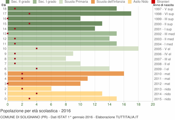 Grafico Popolazione in età scolastica - Solignano 2016