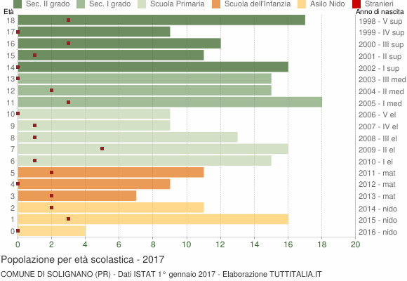 Grafico Popolazione in età scolastica - Solignano 2017