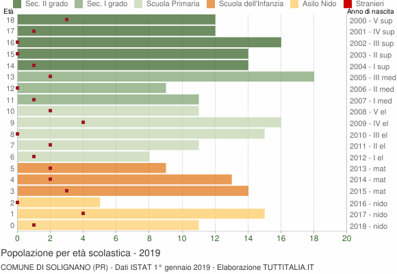 Grafico Popolazione in età scolastica - Solignano 2019