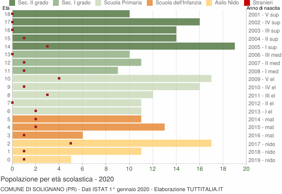 Grafico Popolazione in età scolastica - Solignano 2020