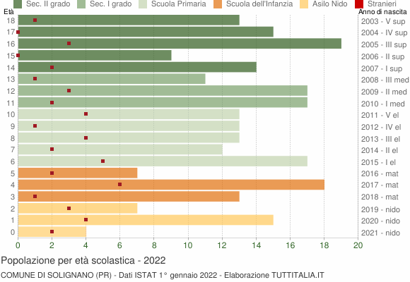 Grafico Popolazione in età scolastica - Solignano 2022