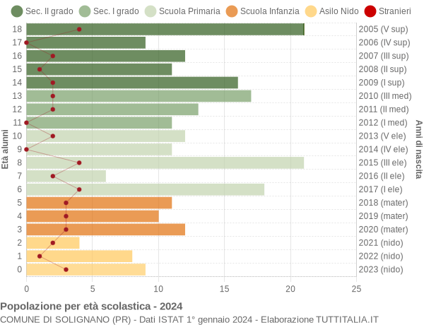 Grafico Popolazione in età scolastica - Solignano 2024