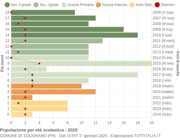Grafico Popolazione in età scolastica - Solignano 2025