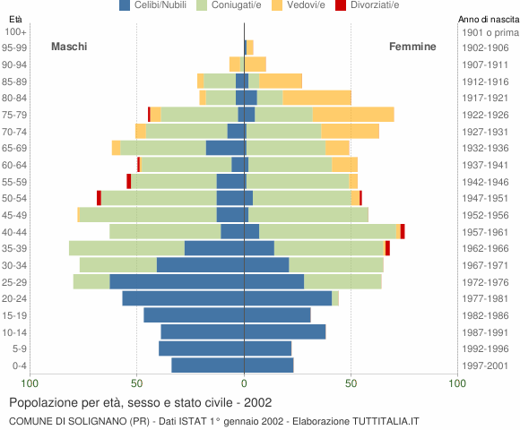 Grafico Popolazione per età, sesso e stato civile Comune di Solignano (PR)
