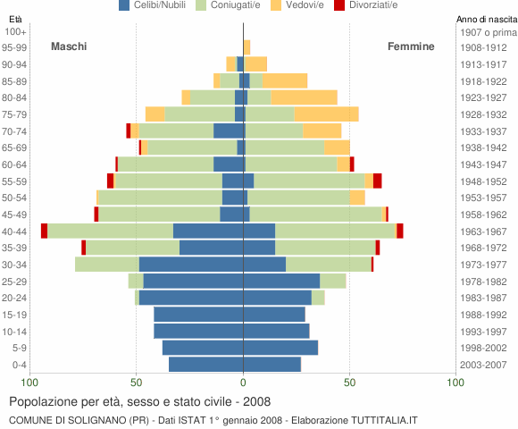 Grafico Popolazione per età, sesso e stato civile Comune di Solignano (PR)