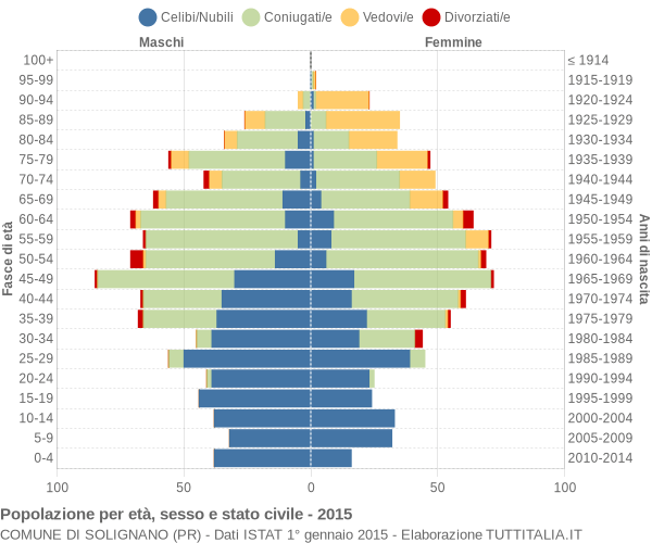 Grafico Popolazione per età, sesso e stato civile Comune di Solignano (PR)