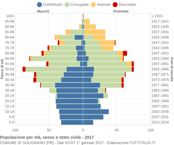 Grafico Popolazione per età, sesso e stato civile Comune di Solignano (PR)