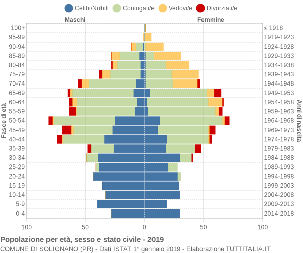 Grafico Popolazione per età, sesso e stato civile Comune di Solignano (PR)