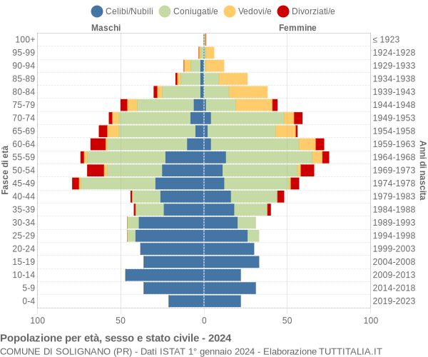 Grafico Popolazione per età, sesso e stato civile Comune di Solignano (PR)