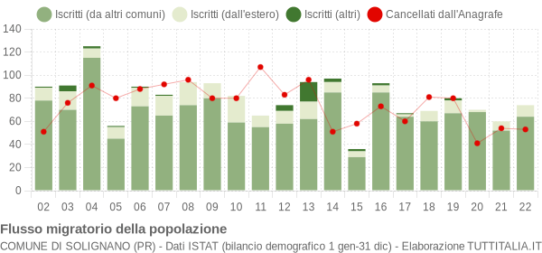 Flussi migratori della popolazione Comune di Solignano (PR)