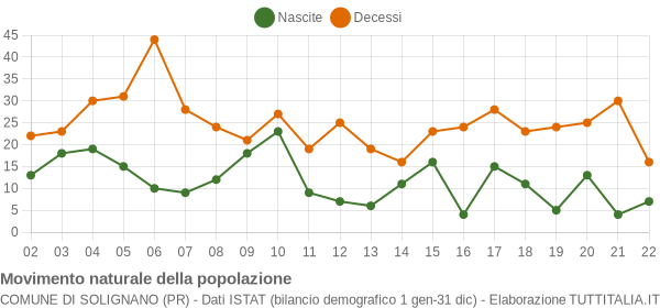 Grafico movimento naturale della popolazione Comune di Solignano (PR)