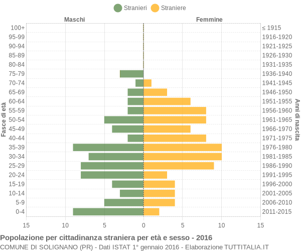 Grafico cittadini stranieri - Solignano 2016