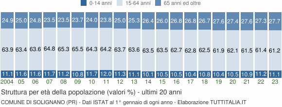 Grafico struttura della popolazione Comune di Solignano (PR)