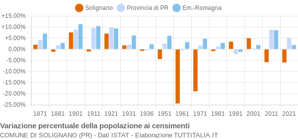 Grafico variazione percentuale della popolazione Comune di Solignano (PR)