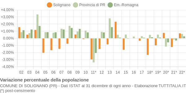 Variazione percentuale della popolazione Comune di Solignano (PR)