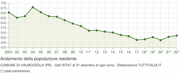Andamento popolazione Comune di Valmozzola (PR)