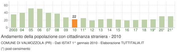 Grafico andamento popolazione stranieri Comune di Valmozzola (PR)