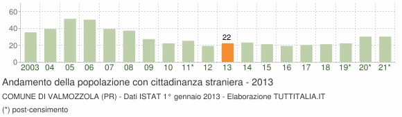 Grafico andamento popolazione stranieri Comune di Valmozzola (PR)