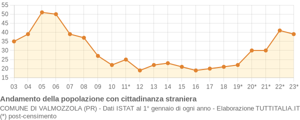 Andamento popolazione stranieri Comune di Valmozzola (PR)