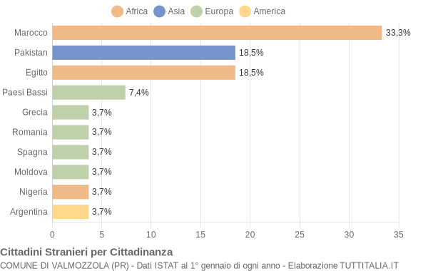 Grafico cittadinanza stranieri - Valmozzola 2009