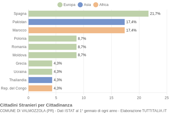 Grafico cittadinanza stranieri - Valmozzola 2014