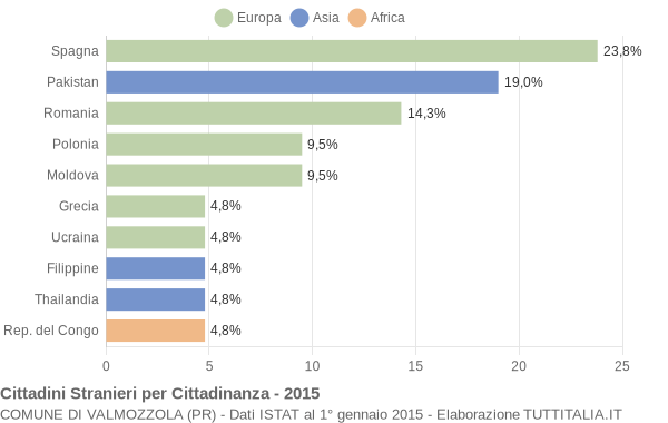 Grafico cittadinanza stranieri - Valmozzola 2015