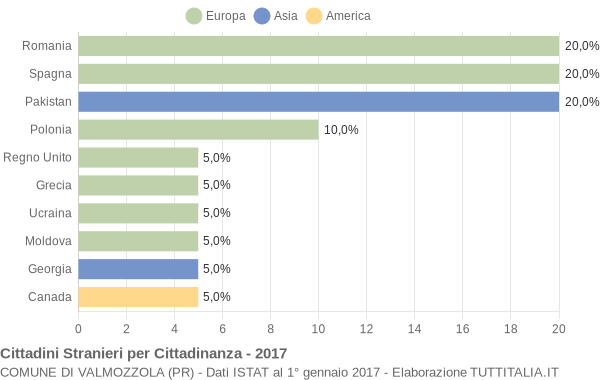 Grafico cittadinanza stranieri - Valmozzola 2017